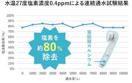水温27度塩素濃度0.4ppmによる連続通水試験結果