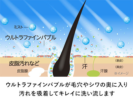 ウルトラファインバブルが毛穴やシワの奥に入り汚れを吸着してキレイに洗い流します