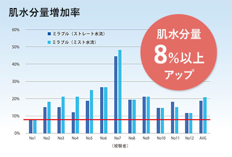 肌水分量約8％アップグラフ