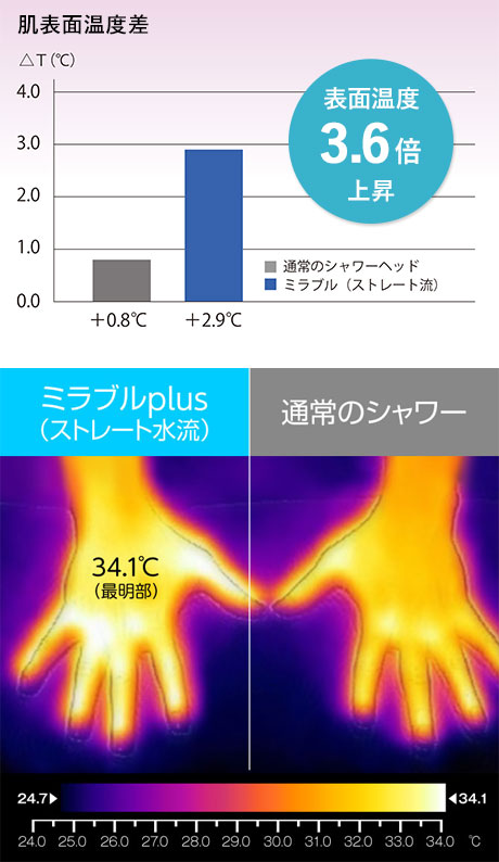 平均3.6倍の温度上昇グラフ