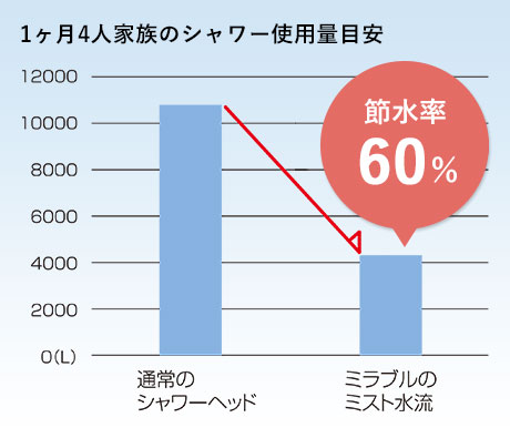 節水率60%グラフ